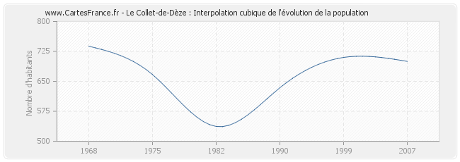 Le Collet-de-Dèze : Interpolation cubique de l'évolution de la population